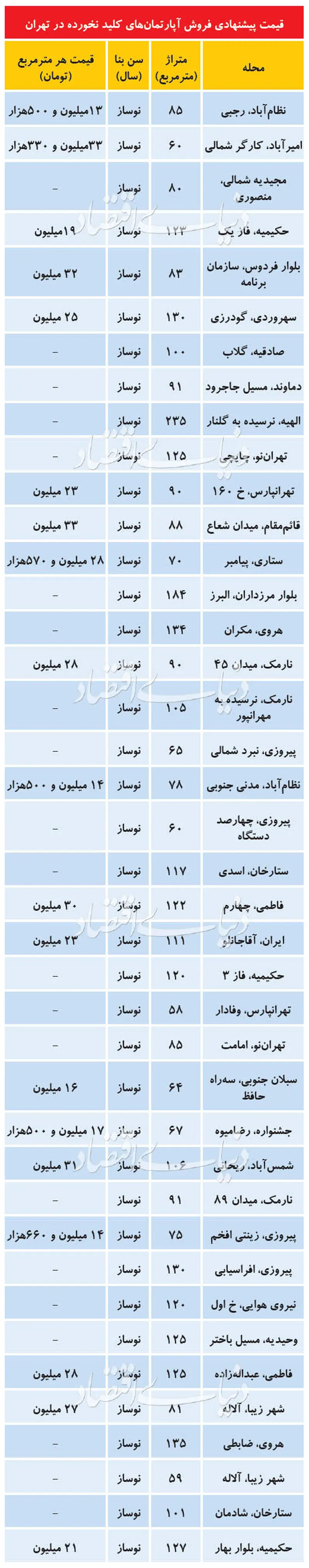 قیمت آپارتمان