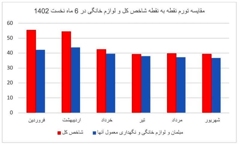 تورم لوازم خانگی