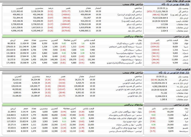 بورس اوراق بهادار امروز تهران