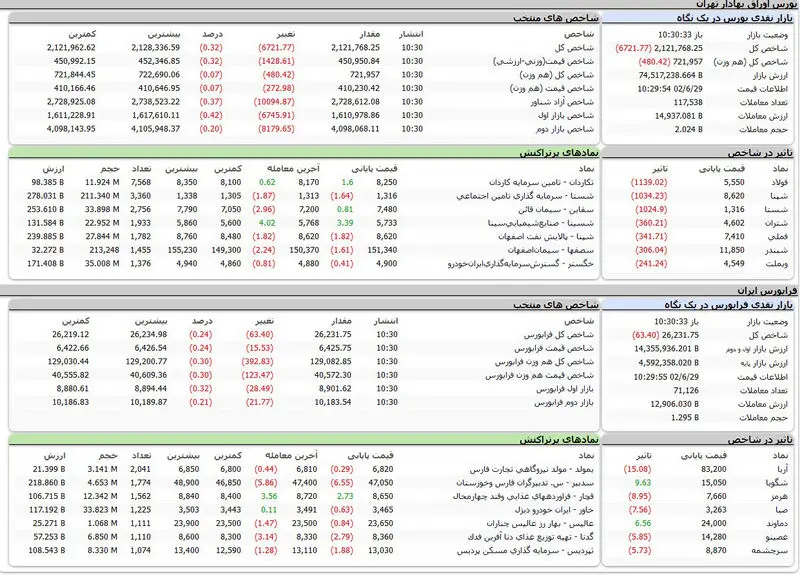 بورس اوراق بهادار امروز تهران