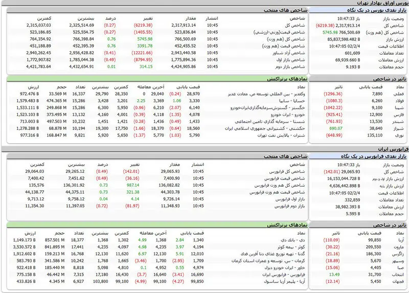 بورس اوراق بهادار تهران