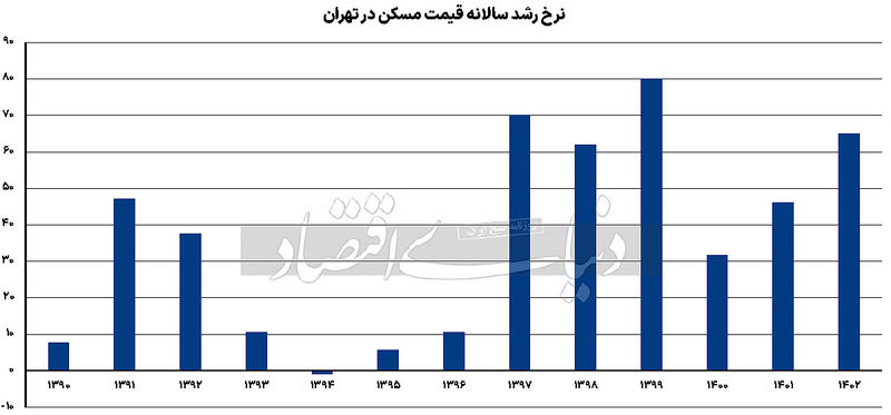 رکود مسکن1