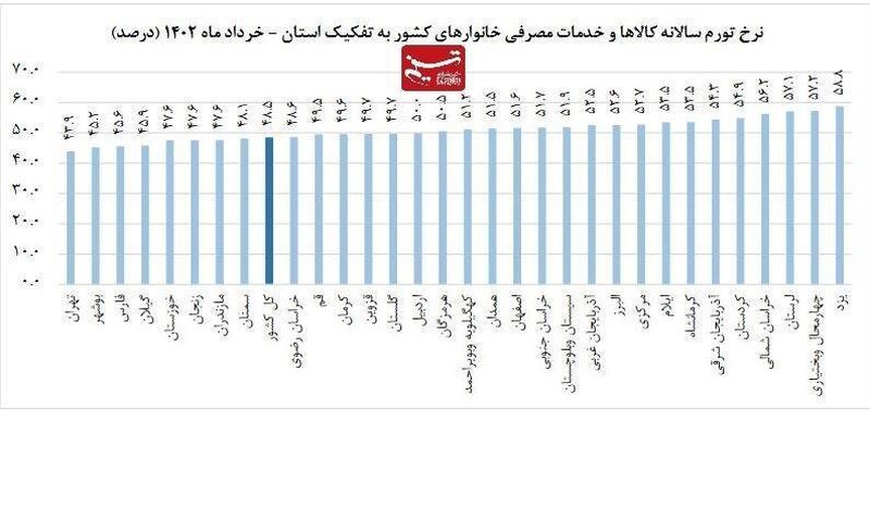 گران ترین و ارزان ترین استان ها