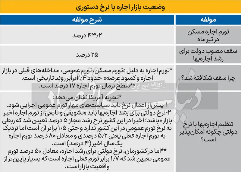 وضعیت بازار اجاره با رنخ دستوری
