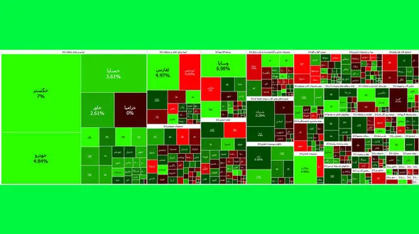 صف های خرید بورس امروز 4 برابر صف های فروش شد + نمادها