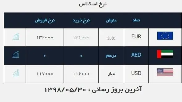 قیمت دلار و قیمت یورو در صرافی ملی امروز ۹۸/۰۵/۳۰|قیمت دلار و یورو تغییر نکرد