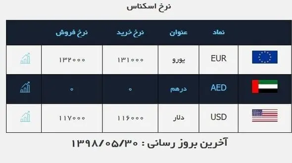 قیمت دلار و قیمت یورو در صرافی ملی امروز ۹۸/۰۵/۳۰|قیمت دلار و یورو تغییر نکرد