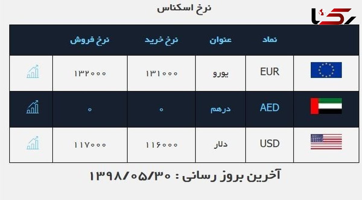 قیمت دلار و قیمت یورو در صرافی ملی امروز ۹۸/۰۵/۳۰|قیمت دلار و یورو تغییر نکرد