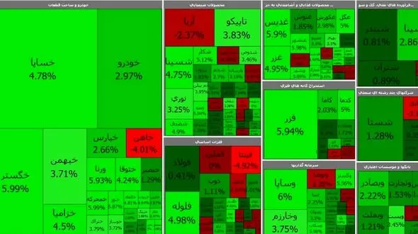 بورس امروز در مسیر رشد قرار گرفت + جدول نمادها