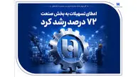 گام موثر بانک صادرات ایران در حمایت از اشتغال/ اعطای تسهیلات به بخش صنعت 72 درصد رشد کرد