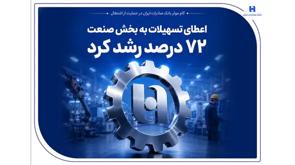 گام موثر بانک صادرات ایران در حمایت از اشتغال/ اعطای تسهیلات به بخش صنعت 72 درصد رشد کرد