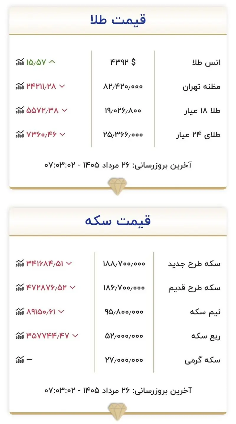 قیمت طلا و سکه امروز دوشنبه ۲۶ مردادماه ۱۴۰۵/ تغییر کانال به کانال قیمت سکه شدت گرفت + جدول