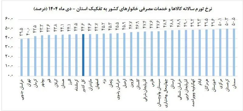 تورم سالانه
