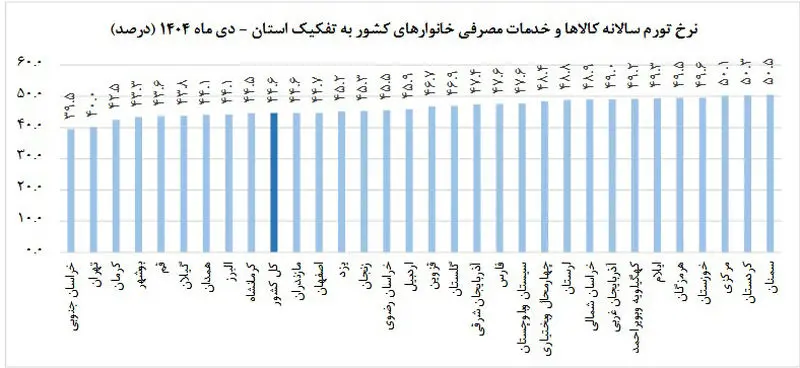 تورم سالانه
