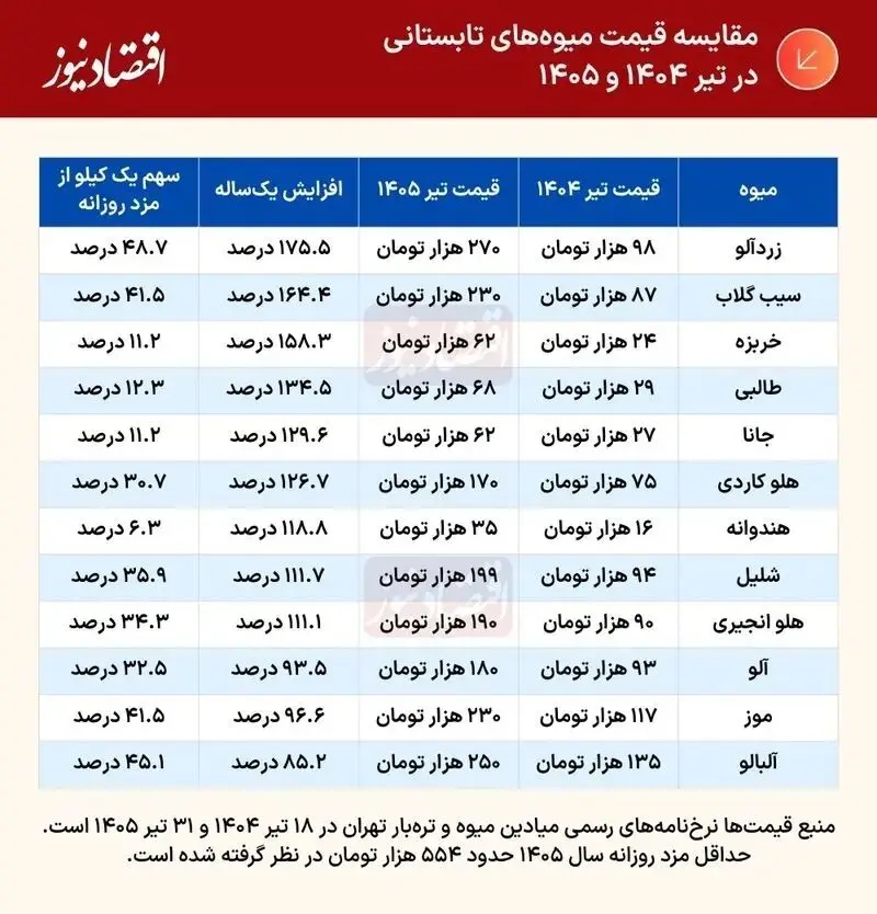 قیمت میوه 2
