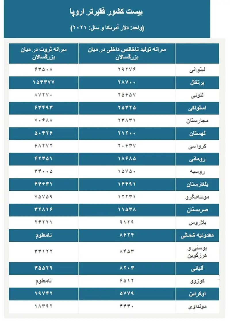 فقیرترین کشورهای اروپا
