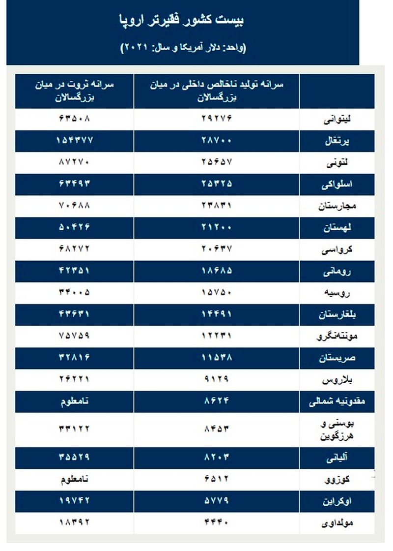 فقیرترین کشورهای اروپا