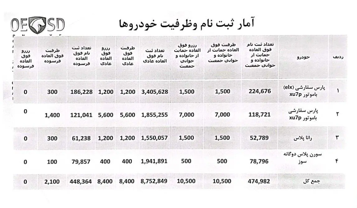 هر 550 نفر یک خودرو ! / اعلام نتایج لاتاری 11 میلیون نفری ایران خودرو به زودی