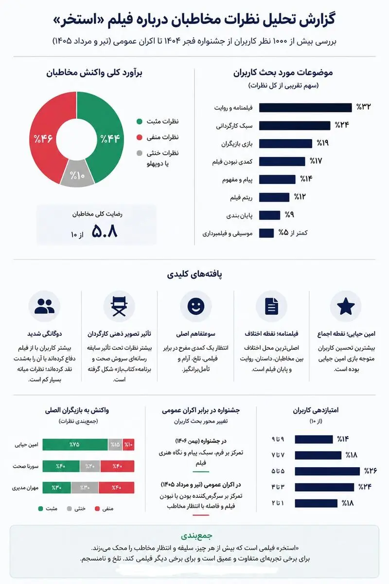 تحلیل بیش از ۱۰۰۰ واکنش به «استخر» سروش صحت + اینفوگرافی امتیازدهی مخاطبان به فیلم