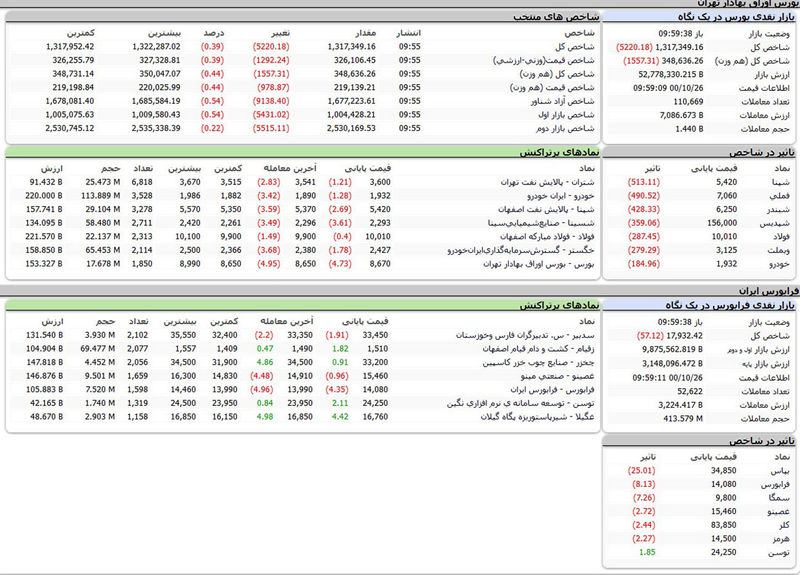 نماد بورس امروز