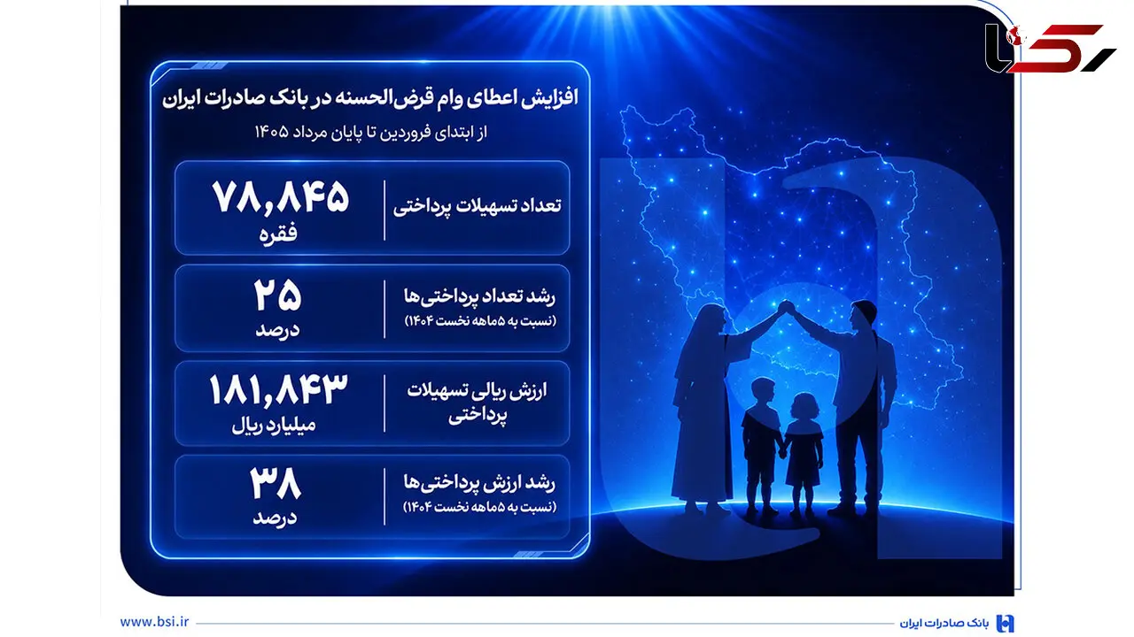 افزایش اعطای وام قرض‌الحسنه در بانک صادرات ایران/ تداوم روند صعودی در حمایت از مشاغل خانگی
