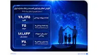 افزایش اعطای وام قرض‌الحسنه در بانک صادرات ایران/ تداوم روند صعودی در حمایت از مشاغل خانگی