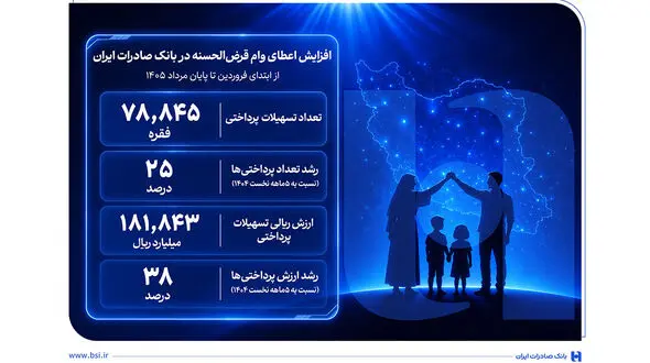 افزایش اعطای وام قرض‌الحسنه در بانک صادرات ایران/ تداوم روند صعودی در حمایت از مشاغل خانگی