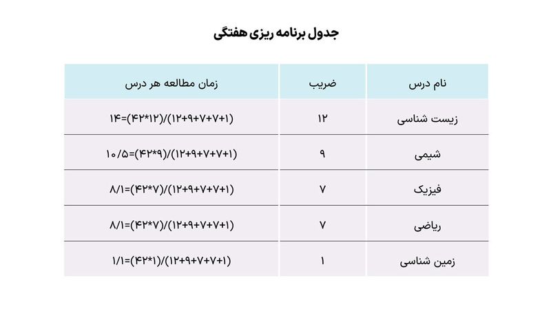 برنامه ریزی کنکور رایگان برای گروه آزمایشی تجربی