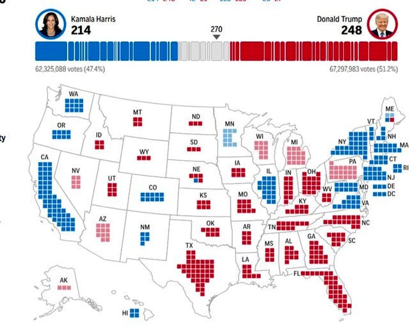 نتایج انتخابات آمریکا: ترامپ ۲۴۸ - هریس ۲۱۴