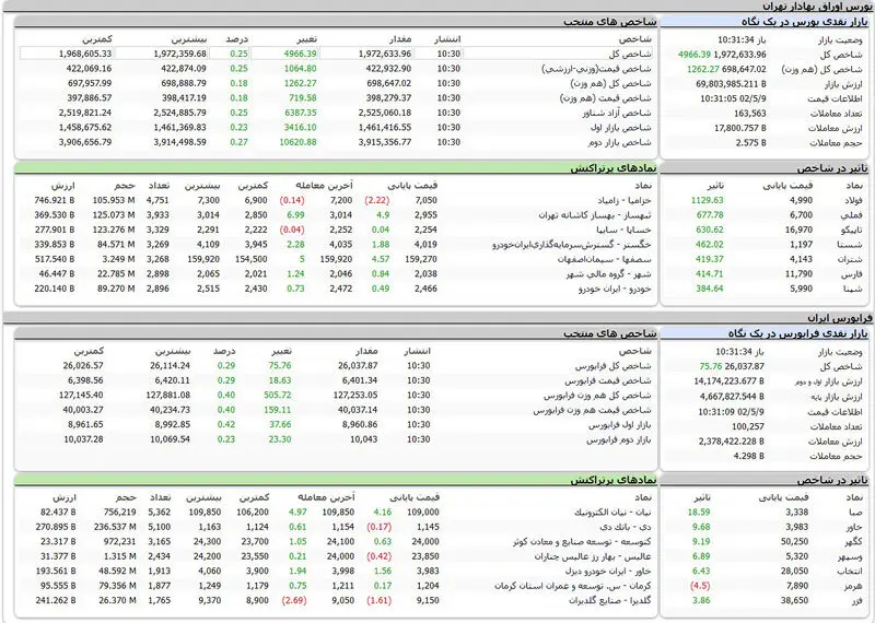 بورس اوراق بهادار امروز تهران