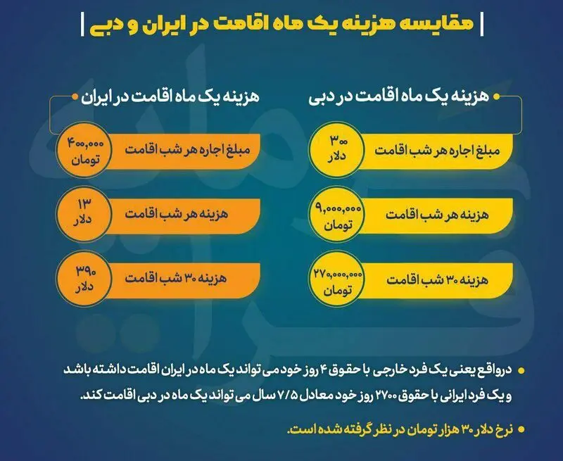 هزینه ایران و دبی