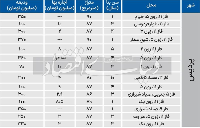 قیمت مسکن در پردیس 1