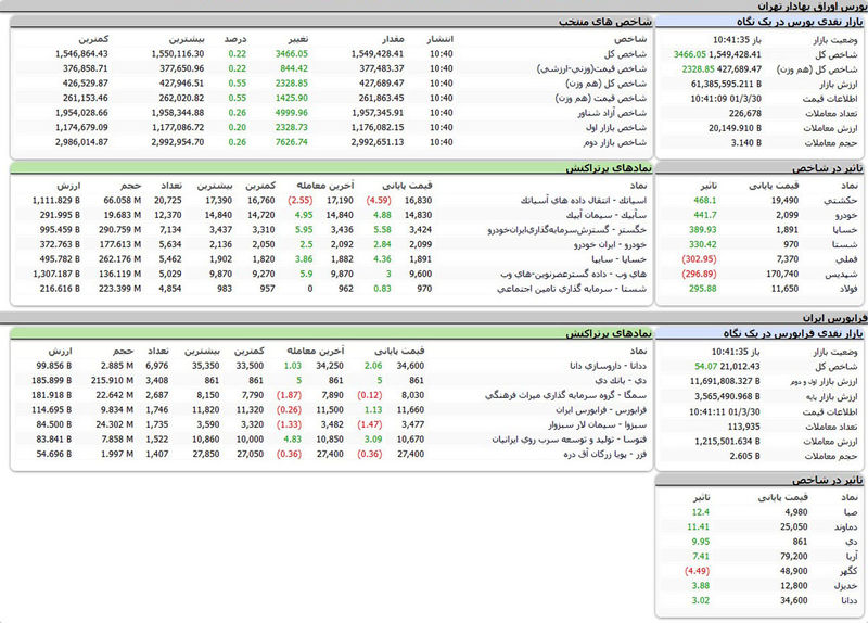 بورس امروز اوراق بهادار تهران