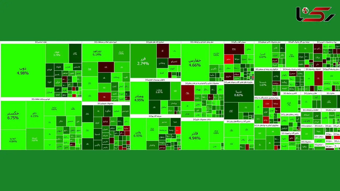 بورس با رشد 10 هزار واحدی شاخص مواجه شد + نمادها