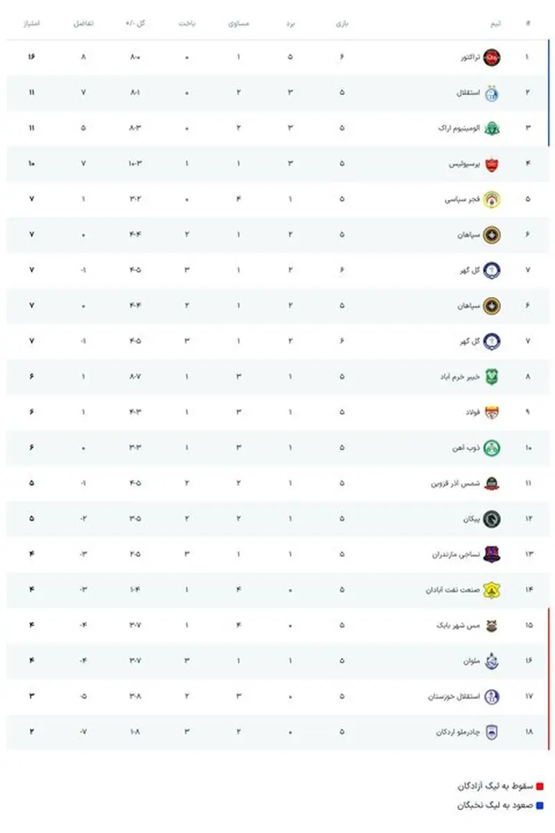برنامه دیدارهای امروز لیگ برتر فوتبال + جدول رده بندی