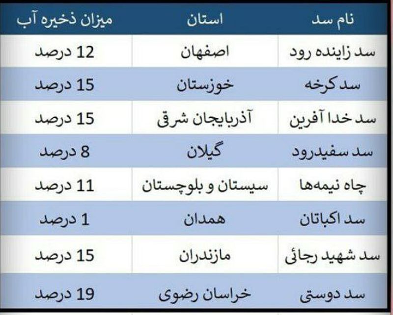 سدهای ایران