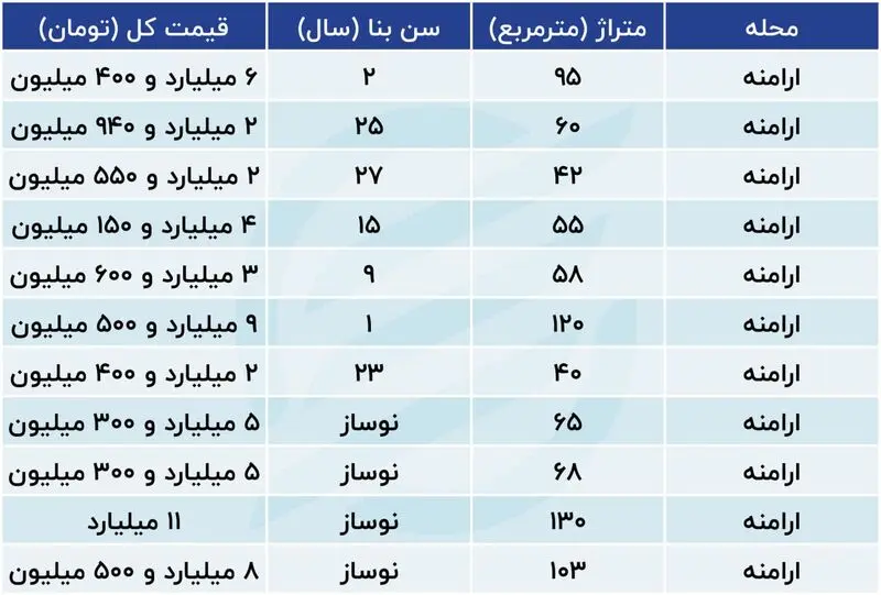 قیمت ملک در ارامنه