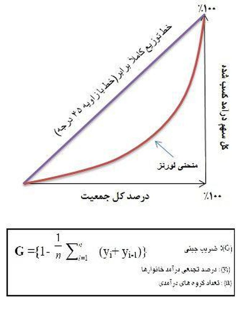 ضریب جینی