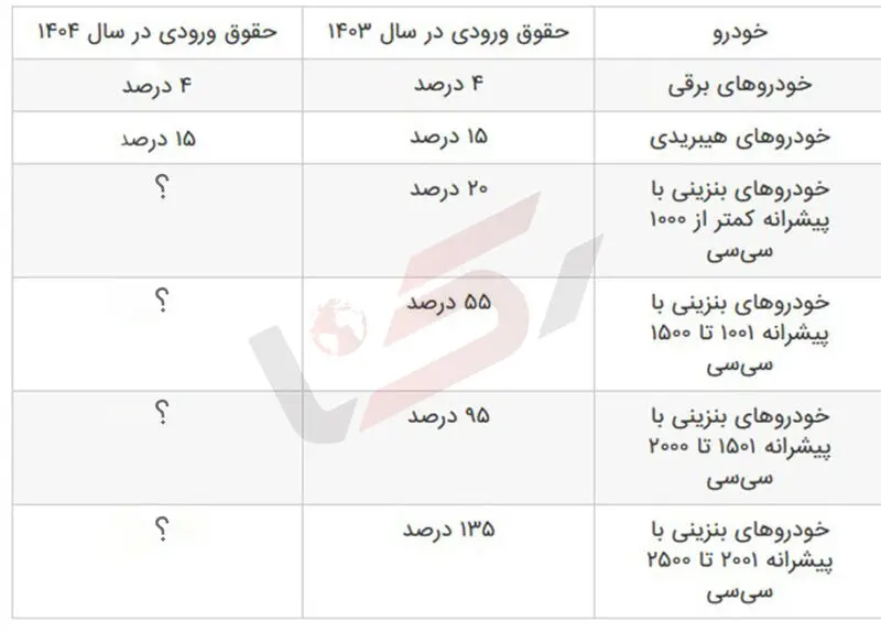  تعرفه خودروهای وارداتی