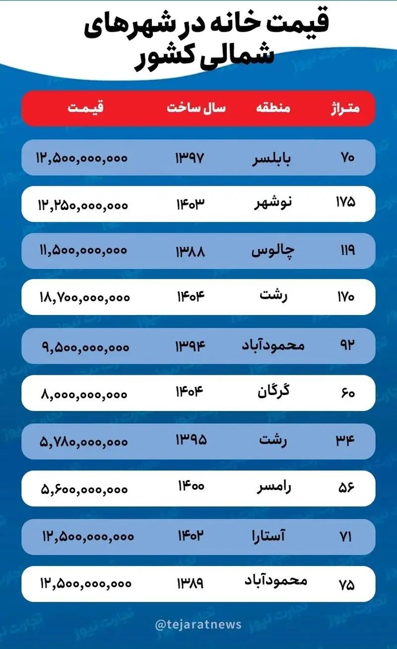 قیمت خانه در شهرهای شمالی کشور