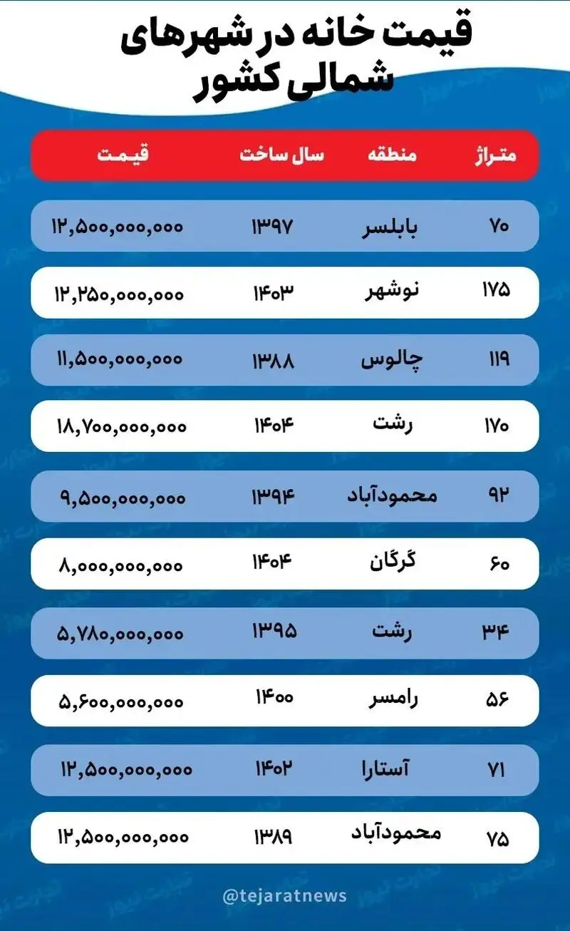 قیمت خانه در شهرهای شمالی کشور