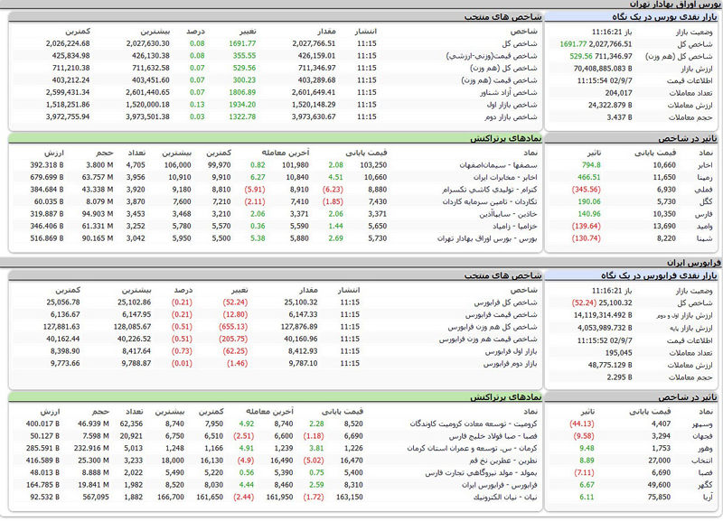 بورس اوراق بهادار امروز تهران