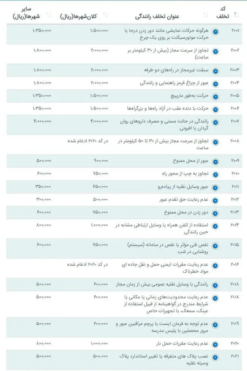 نرخ جریمه رانندگی