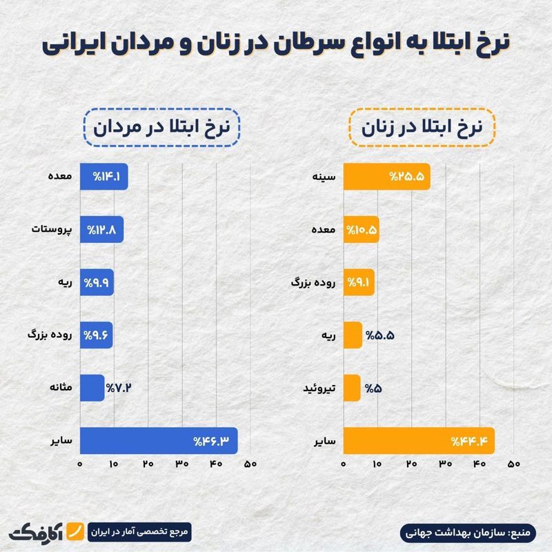 آمار سرطان در بین زنان و مردان