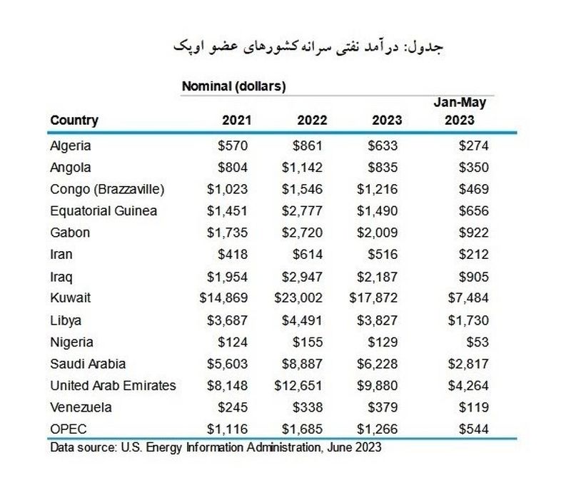 فروش نفت