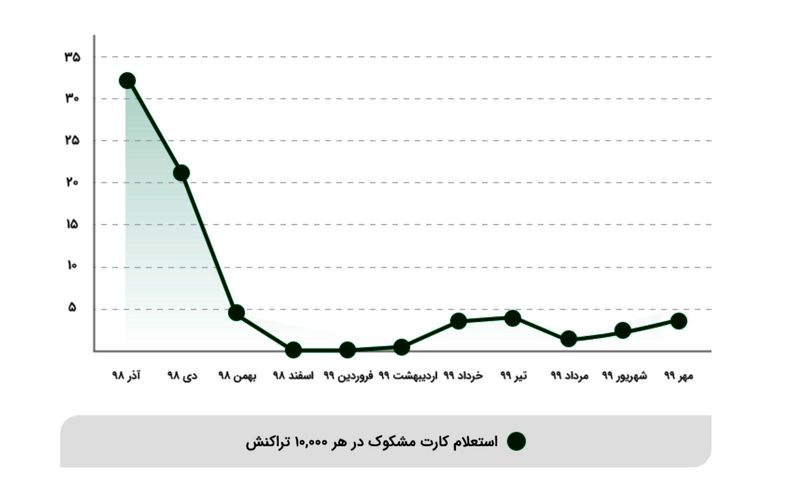 آمار رمز پویا