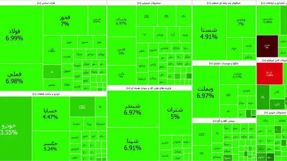 رشد عجیب بورس امروز در سایه افزایش قیمت دلار + جدول نمادها