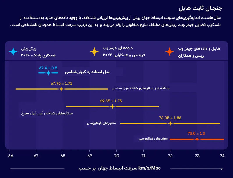 مقادیر مختلف ثابت هابل