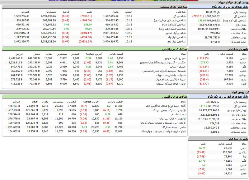 بورس اوراق بهادار امروز یکشنبه