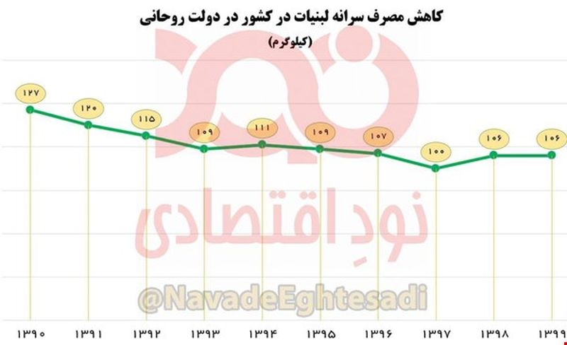 مصرف لبنیات